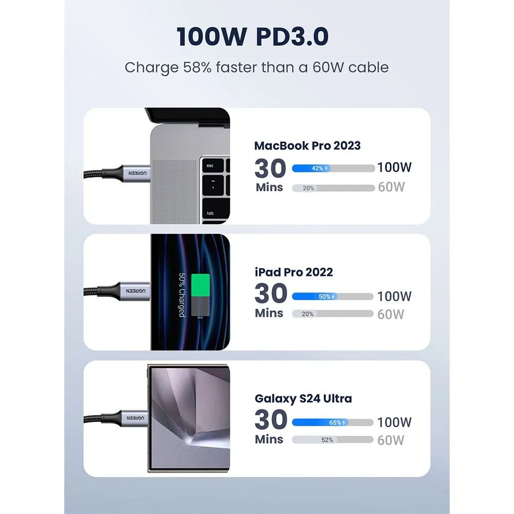 Cabo Ugreen Usb-c para Usb-c 100w 5a 1.5m Us316 Carga Rápida